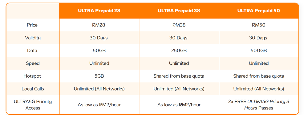 Image from: U Mobile Ultra Prepaid: Unlimited speed, up to 500GB quota, from RM28/month