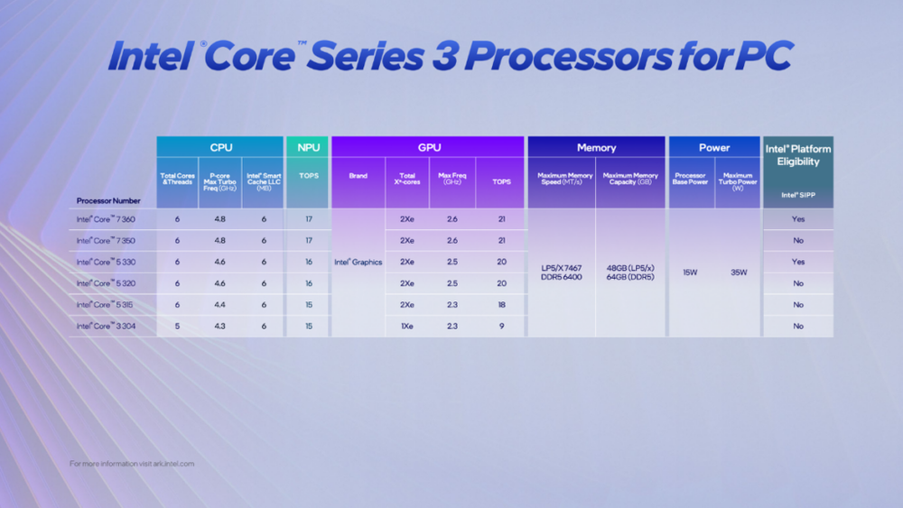 Image from: Intel Core Series 3: Built on 18A, over 18 hours of battery life and 64% lower power