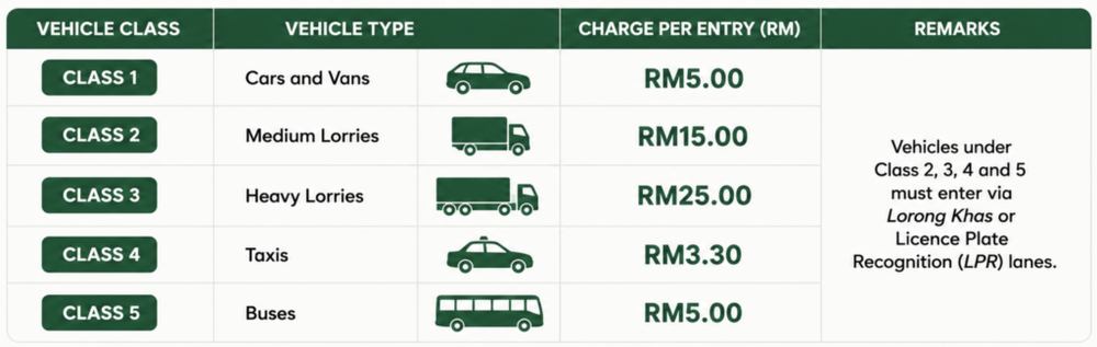 Image from: Genting Highlands entry to come with RM5 road charge from 28 May