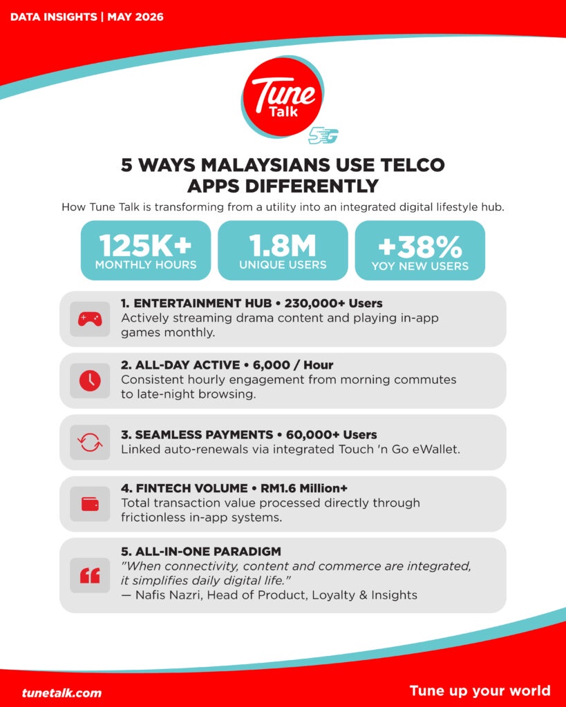 Image from: Malaysians spent over 125,000 hours a month on the Tune Talk app, not just to buy data