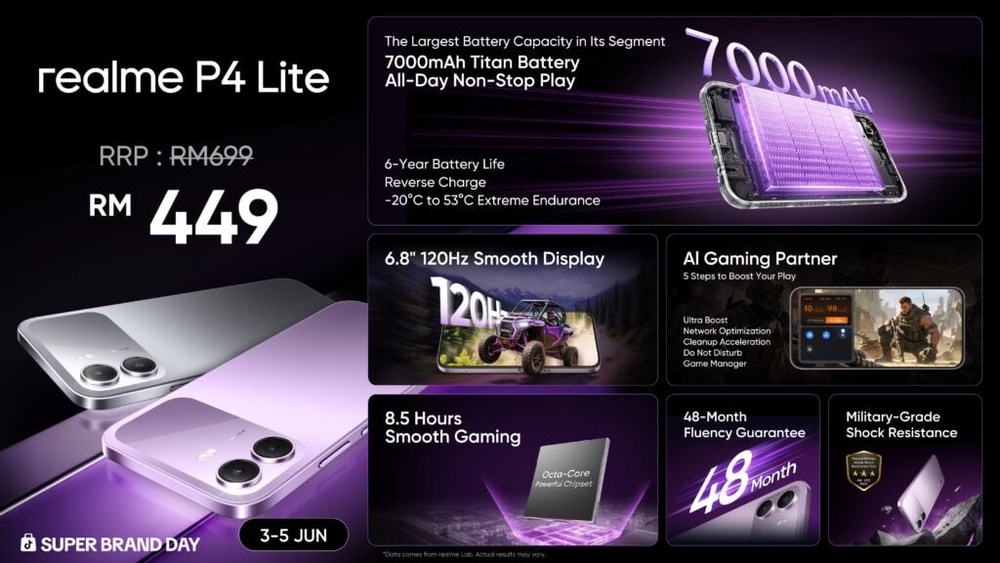 Image from: Realme P4x and P4 Lite: Budget friendly options with big batteries, from as low as RM449
