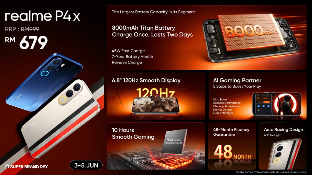 Image from: Realme P4x and P4 Lite: Budget friendly options with big batteries, from as low as RM449