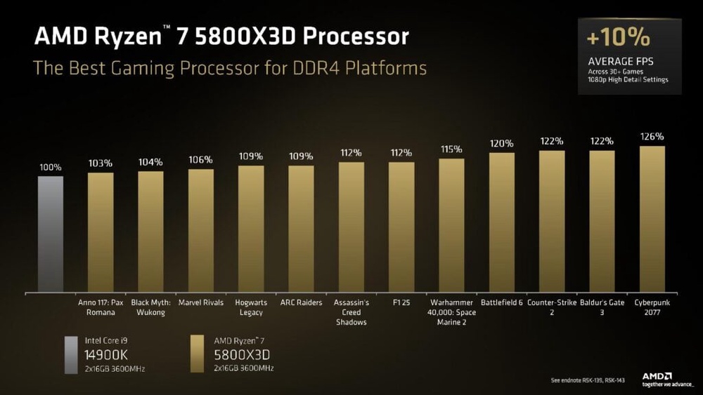 Image from: AMD Ryzen 7 5800X3D relaunched to celebrate 10 years of Socket AM4
