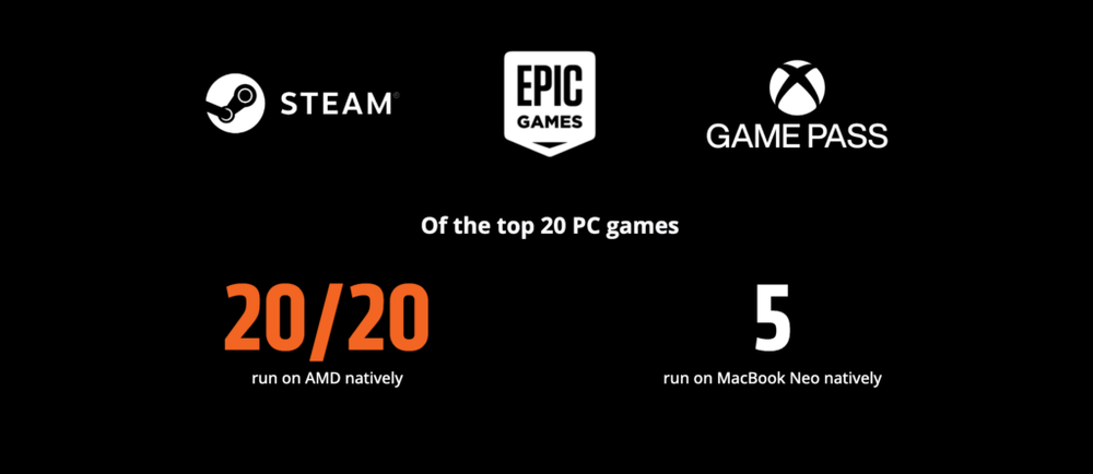 Image from: AMD: Why would you get a MacBook Neo that can’t play games?