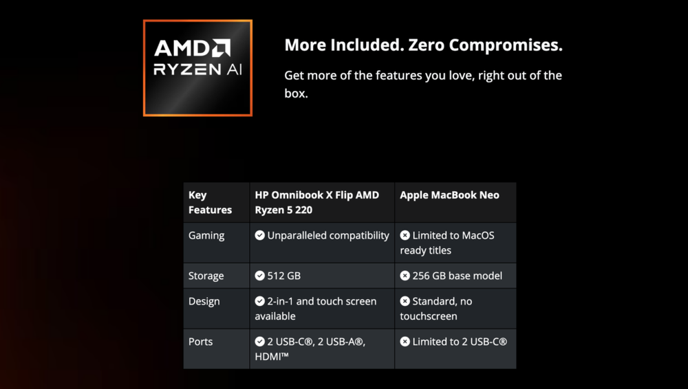 Image from: AMD: Why would you get a MacBook Neo that can’t play games?