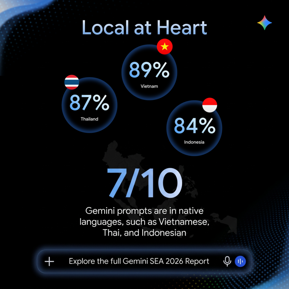 Image from: Google: Gemini users in SEA have doubled, Malaysia among its fastest-growing markets