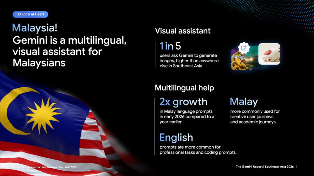 Image from: Google: Gemini users in SEA have doubled, Malaysia among its fastest-growing markets
