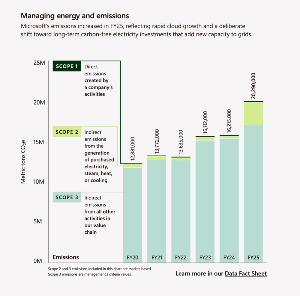 Image from: Microsoft’s datacentres have caused 25% more carbon emissions last year