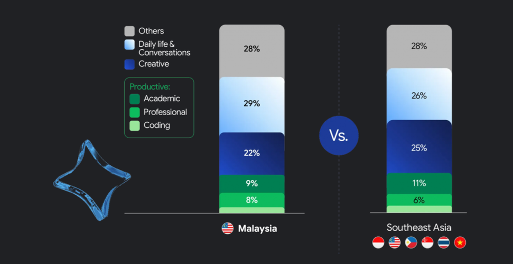 Image from: Google: Gemini users in SEA have doubled, Malaysia among its fastest-growing markets