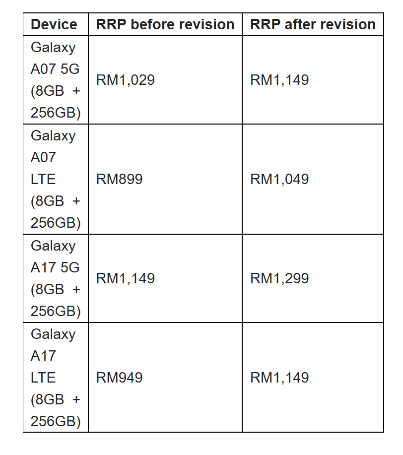 Image from: Samsung raises Galaxy A07 and Galaxy A17 prices, now starts from RM1,049