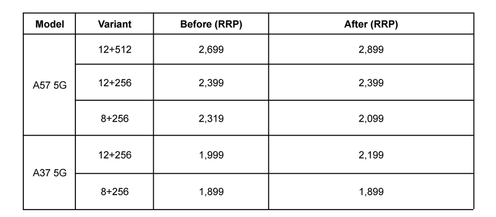 Image from: Samsung Malaysia announces price revision again, this time for Galaxy A57 5G and A37 5G