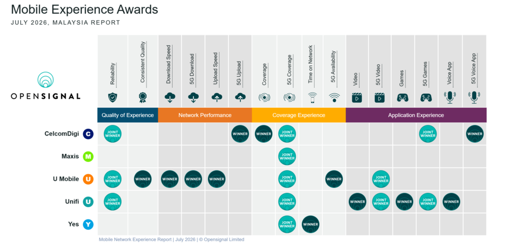 Image from: Opensignal: U Mobile sees biggest improvement so far, CelcomDigi leads overall coverage
