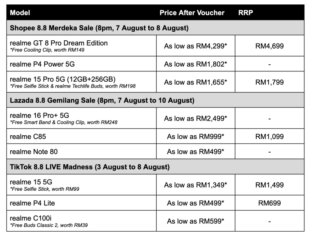 Image from: Realme 8.8 Merdeka sale: Discounts of up to 50%, cashback rewards and free shipping