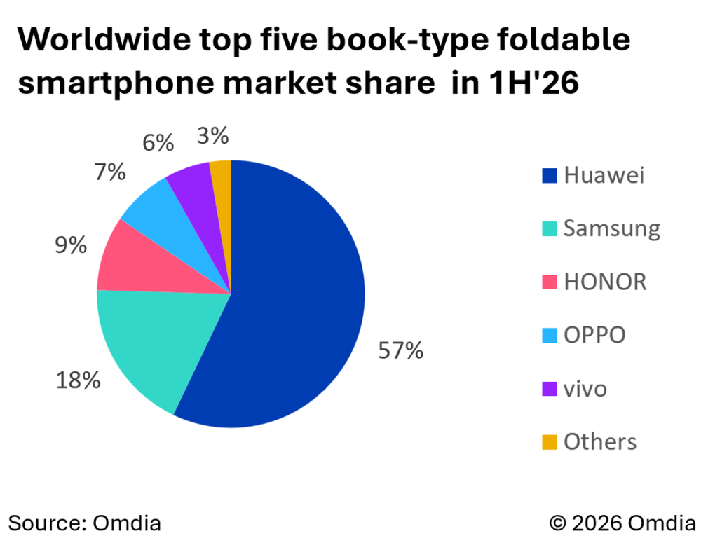 Image from: Huawei sold 57% of all book-type foldables in 2026 so far, as flip phone demand dips