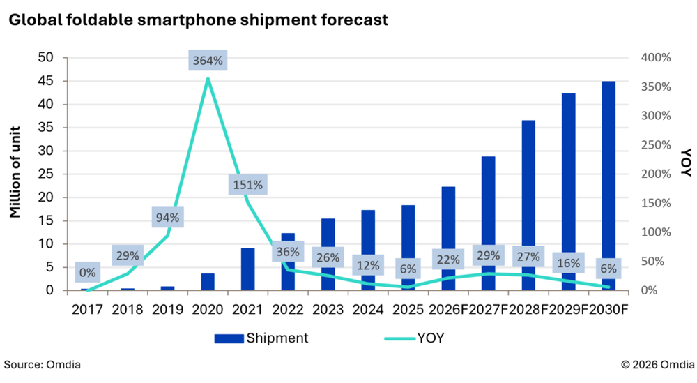 Image from: Huawei sold 57% of all book-type foldables in 2026 so far, as flip phone demand dips