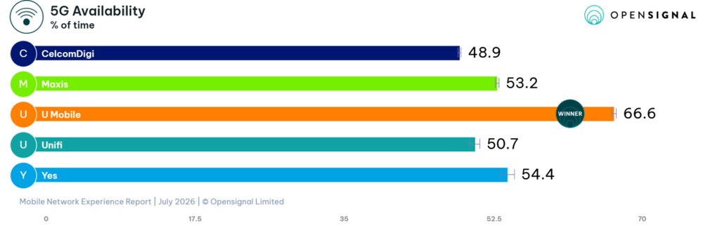 Image from: Opensignal: U Mobile sees biggest improvement so far, CelcomDigi leads overall coverage