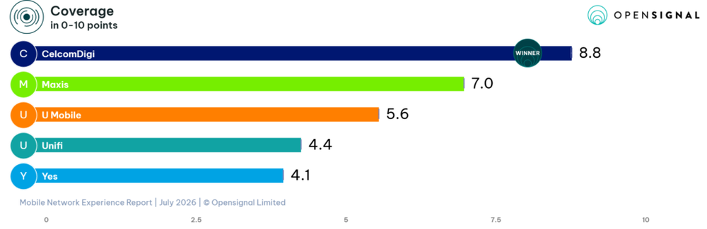 Image from: Opensignal: U Mobile sees biggest improvement so far, CelcomDigi leads overall coverage