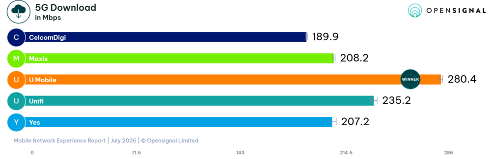 Image from: Opensignal: U Mobile sees biggest improvement so far, CelcomDigi leads overall coverage
