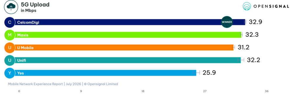 Image from: Opensignal: U Mobile sees biggest improvement so far, CelcomDigi leads overall coverage