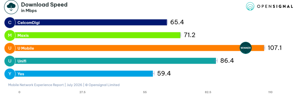 Image from: Opensignal: U Mobile sees biggest improvement so far, CelcomDigi leads overall coverage