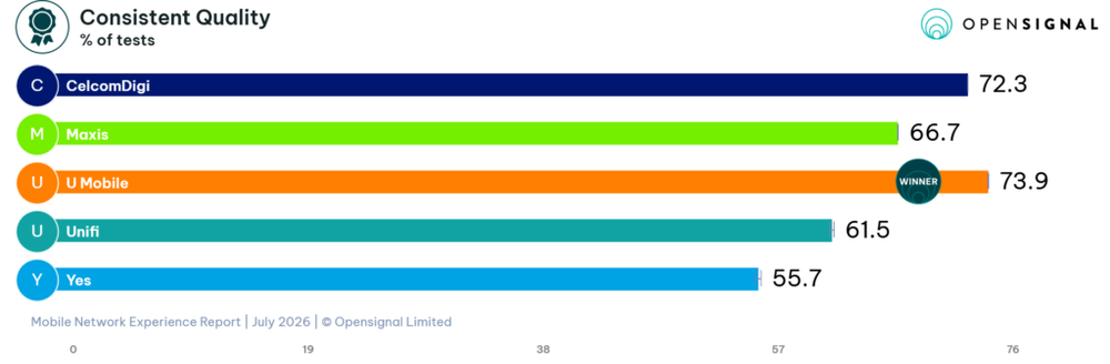 Image from: Opensignal: U Mobile sees biggest improvement so far, CelcomDigi leads overall coverage