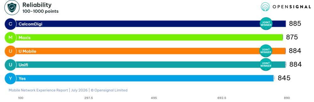 Image from: Opensignal: U Mobile sees biggest improvement so far, CelcomDigi leads overall coverage