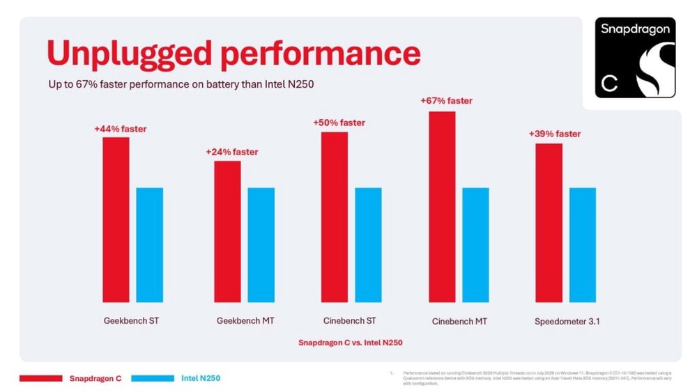 Image from: Snapdragon C details revealed: Up to 67% faster than Intel N250 with 2x battery life