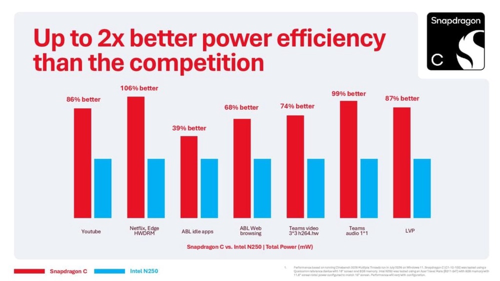 Image from: Snapdragon C details revealed: Up to 67% faster than Intel N250 with 2x battery life