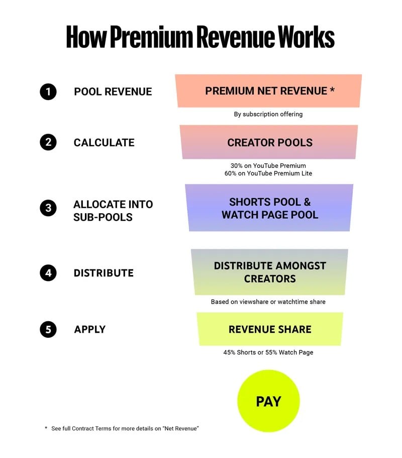 Image from: YouTube creators will soon need twice the number of watch hours to get ad revenue