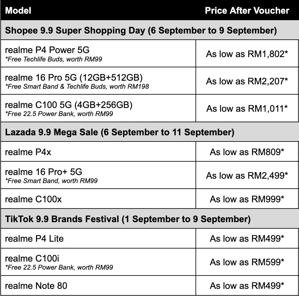 Image from: Realme 9.9 Double Digit Sale: Up to 50% off on Shopee, Lazada and TikTok Shop
