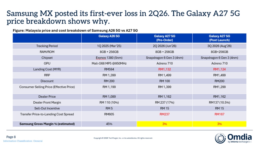 Image from: Omdia: Samsung absorbed memory crisis while Xiaomi maintained its margins