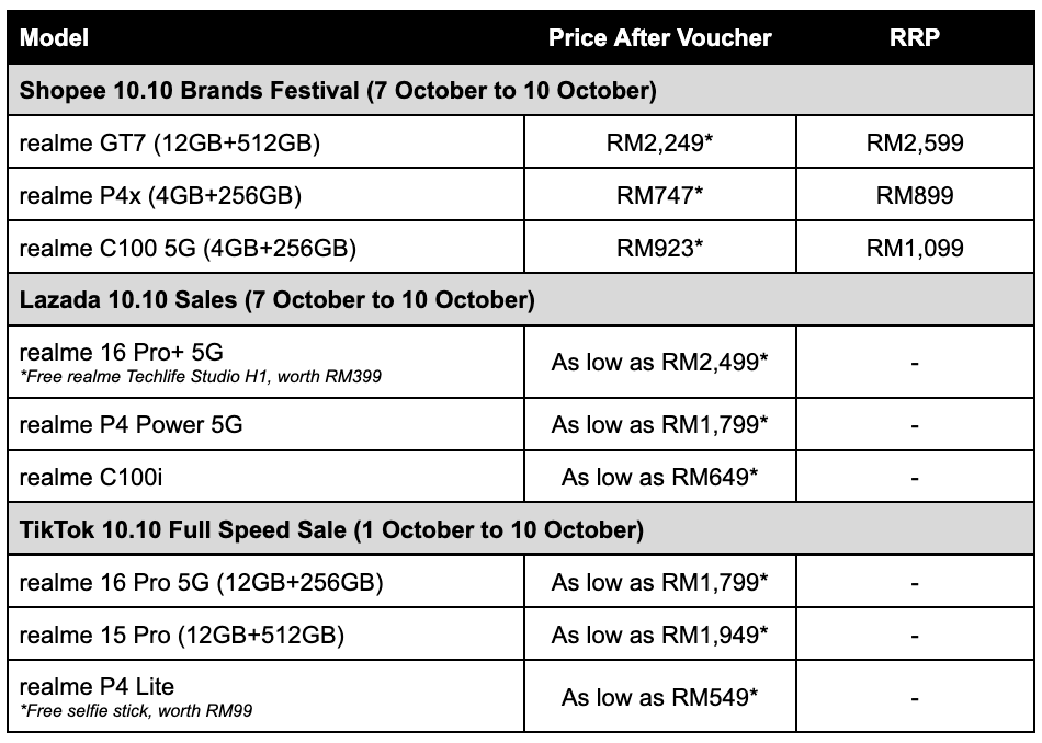 Image from: Realme 10.10 Double Digit Sale: Up to 50% off, platform exclusives and free gifts