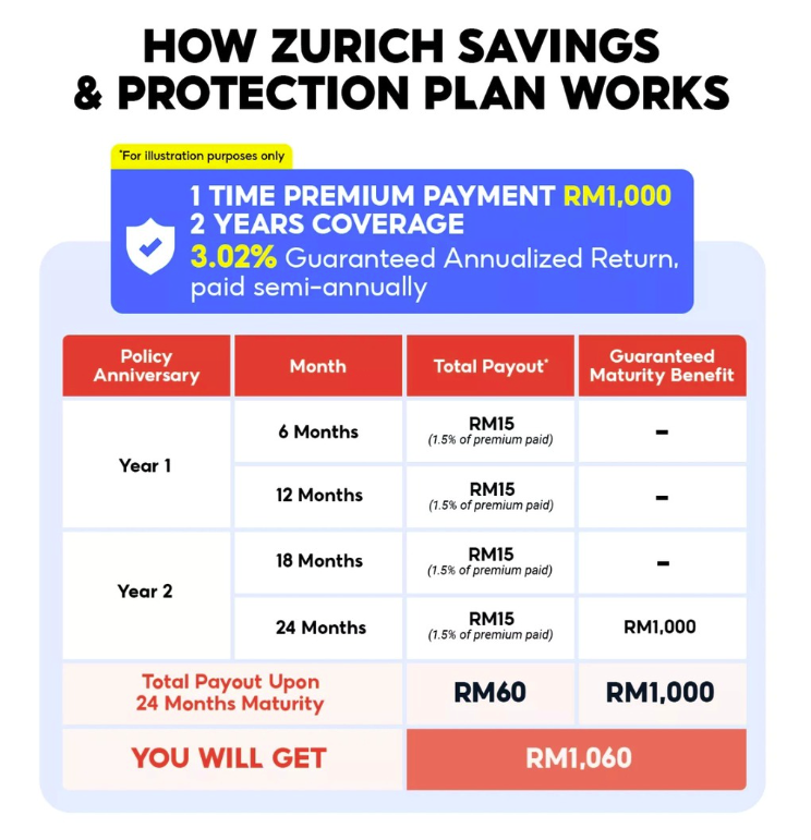 Image from: ShopeePay now offers Zurich Savings & Protection Plan from RM500