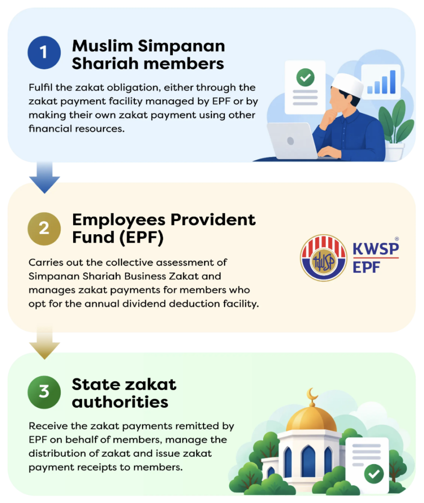 Image from: EPF introduces automatic zakat deduction for Simpanan Shariah members