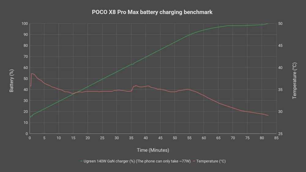 POCO X8 Pro Max review - insanely low price for amazing performance 58