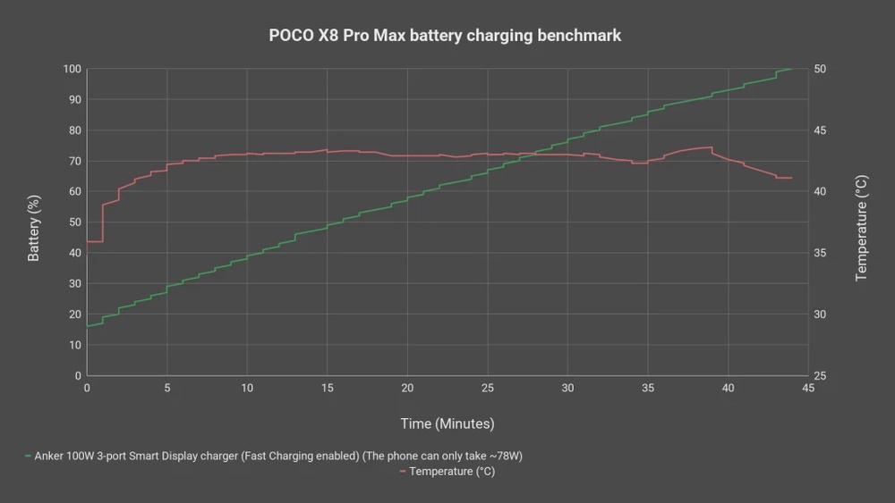 POCO X8 Pro Max review - insanely low price for amazing performance 57