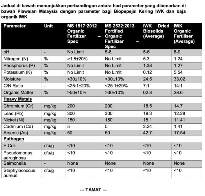 Image from: Malaysia Hasilkan 39 Peratus Je Baja Sendiri? Ini Alternatif Tempatan Dari IWK Yang Ramai Masih Tak Tahu….