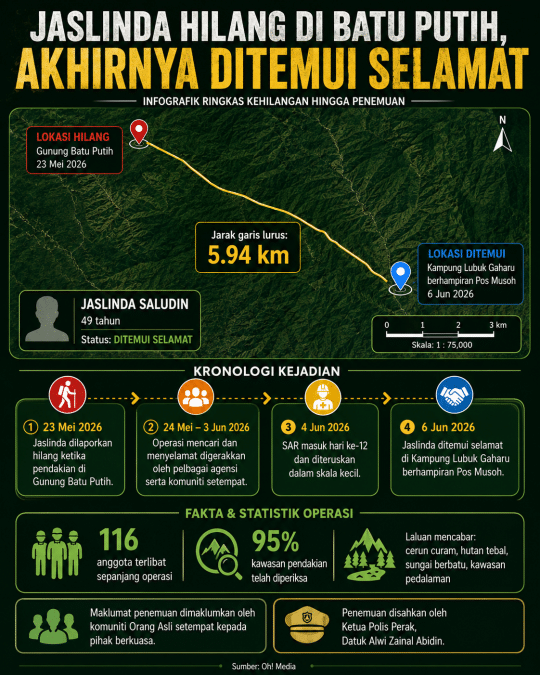 Infografik kehilangan Jaslinda: peta lokasi hilang dari Gunung Batu Putih menuju Kampung Lubuk Gaharu, jarak 5,94 km, status ditemui selamat (6 Jun 2026). Kronologi kejadian dimulai 23 Mei 2026 dengan operasi pencarian dan hasil akhirnya.