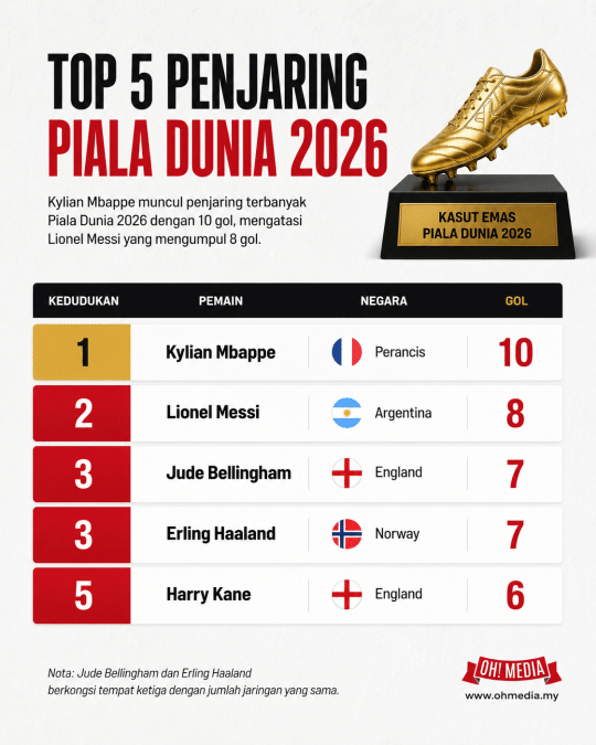 Image from: Kylian Mbappe Rangkul Kasut Emas Piala Dunia 2026, Pecah Rekod Messi
