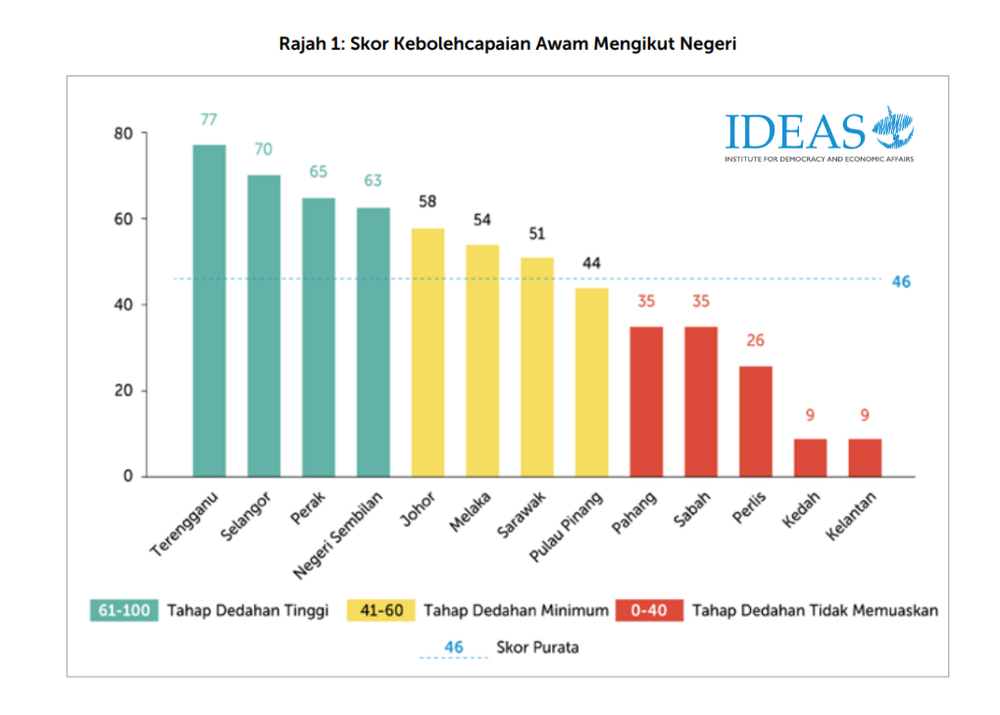 Image from: Atasi Selangor, Terengganu negeri paling telus urus belanjawan -IDEAS