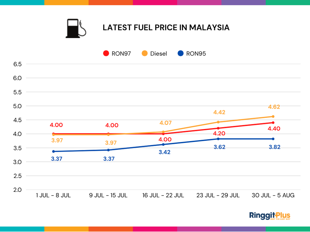 Image from: Petrol Price Malaysia Live Updates (RON95, RON97 & Diesel)