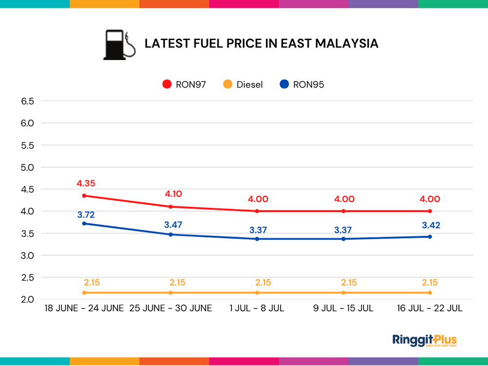 Image from: Petrol Price Malaysia Live Updates (RON95, RON97 & Diesel)