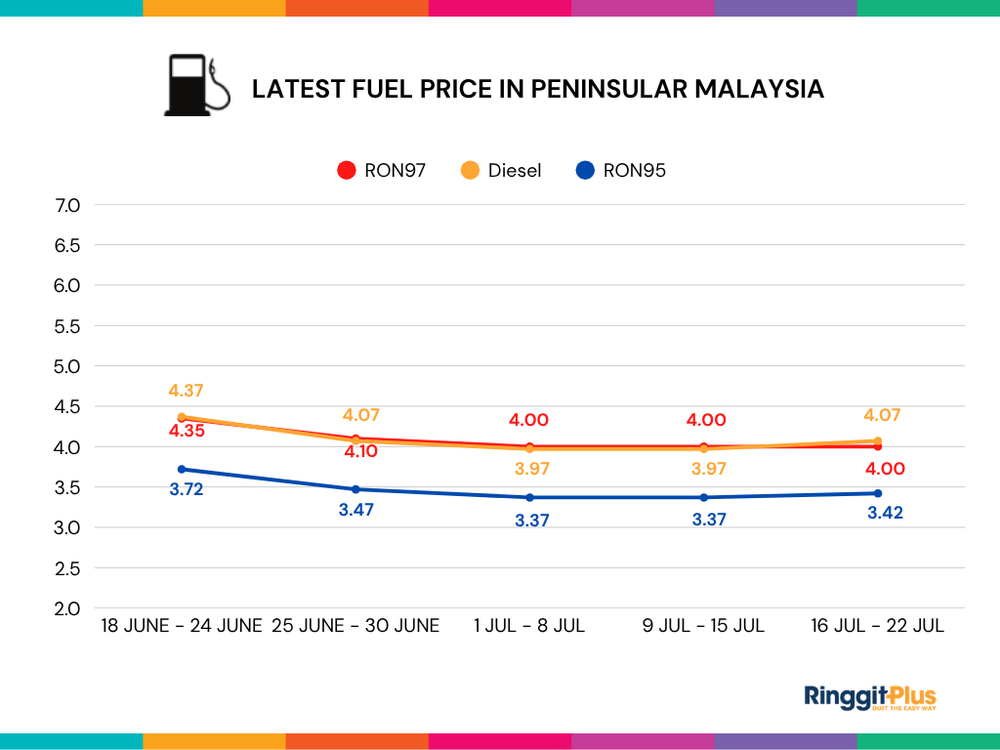 Image from: Petrol Price Malaysia Live Updates (RON95, RON97 & Diesel)