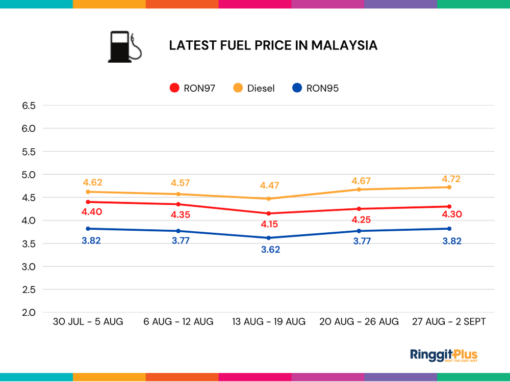 Image from: Petrol Price Malaysia Live Updates (RON95, RON97 & Diesel)