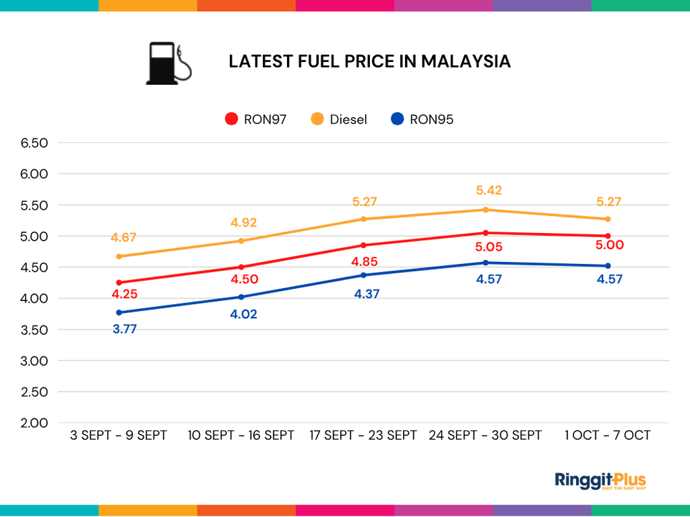 Image from: Petrol Price Malaysia Live Updates (RON95, RON97 & Diesel)