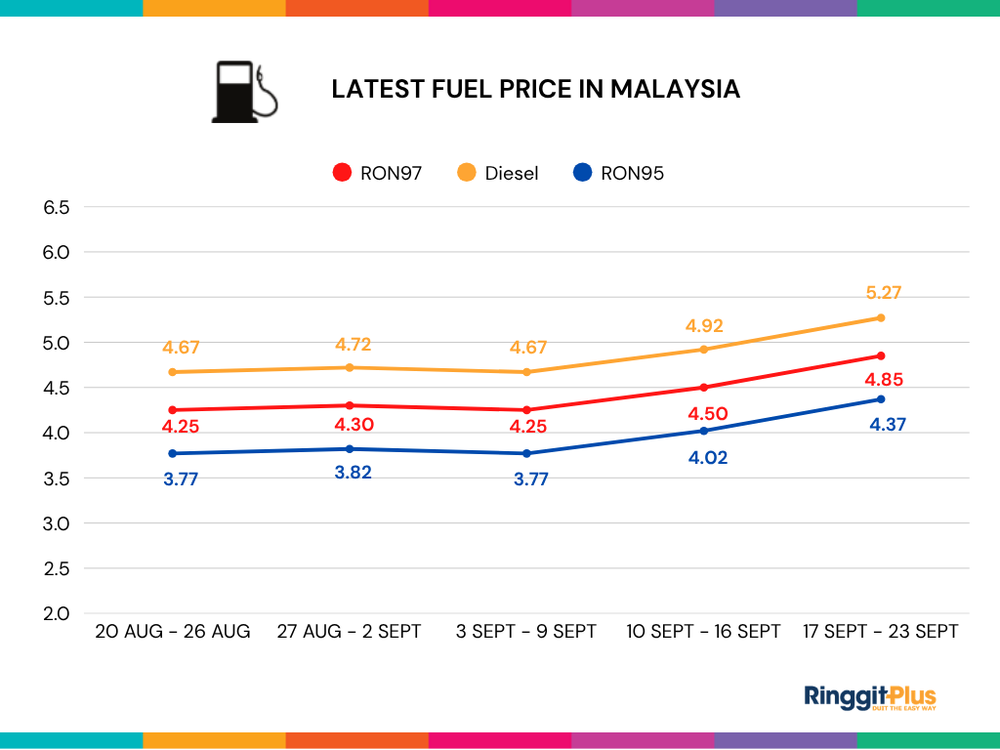 Image from: Petrol Price Malaysia Live Updates (RON95, RON97 & Diesel)