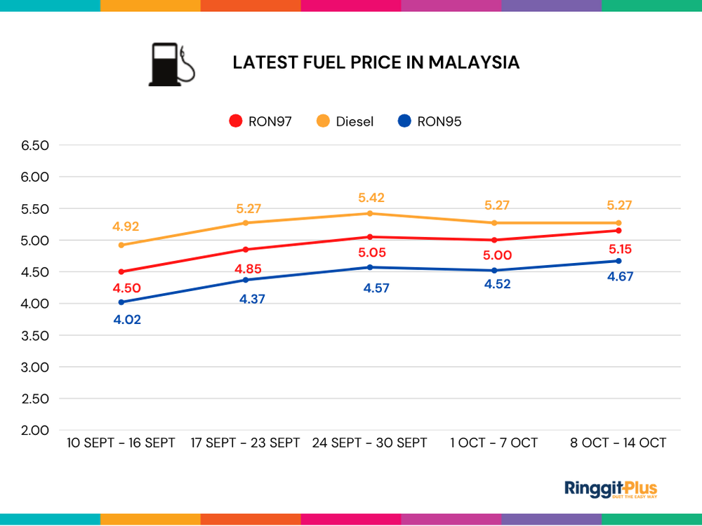 Image from: Petrol Price Malaysia Live Updates (RON95, RON97 & Diesel)