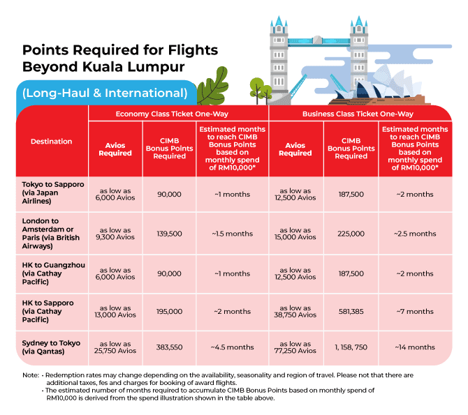 Image from: Turn CIMB Bonus Points Into Airline Miles