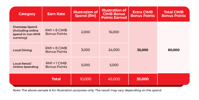 Image from: Turn CIMB Bonus Points Into Airline Miles