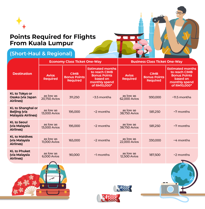 Image from: Turn CIMB Bonus Points Into Airline Miles